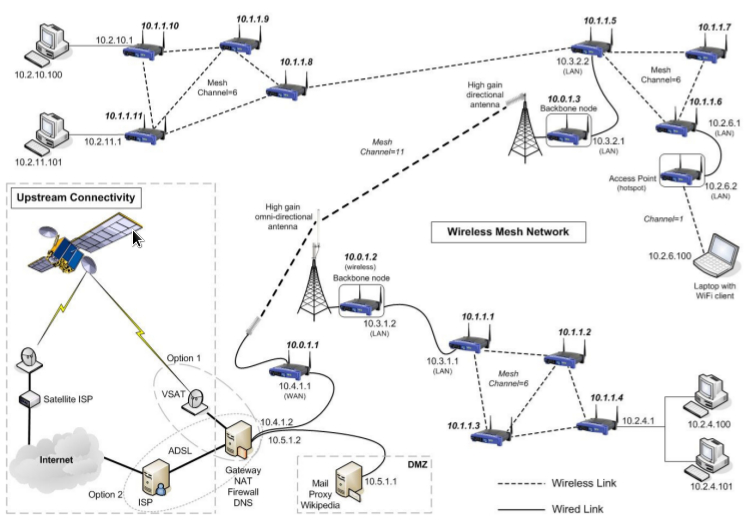 networkdiagram